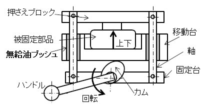 カム回転クランプ