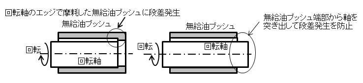 図1.無給油ブッシュと回転軸の軸方向長さの取り合い