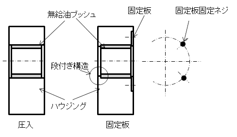 図1.ストレートタイプの無給油ブッシュの固定法