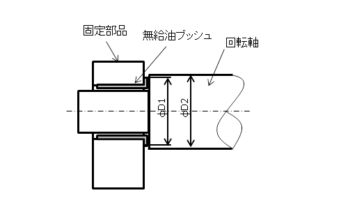 図1.つば付きタイプの無給油ブッシュの固定法