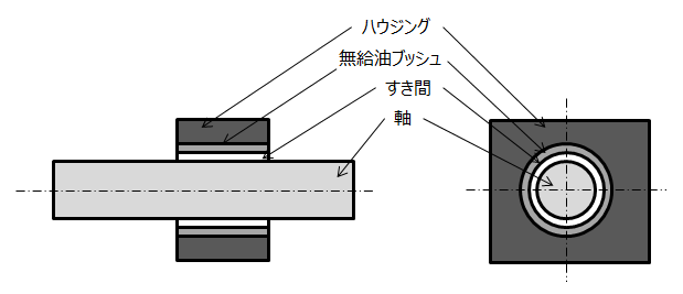 図1.無給油ブッシュの構造