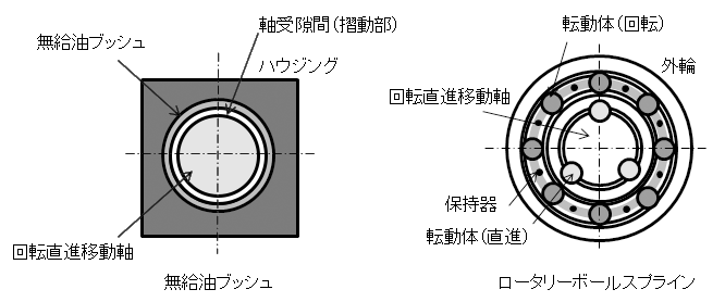 図1.無給油ブッシュとロータリーボールスプライン