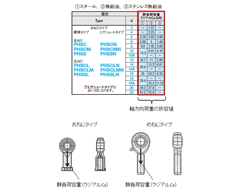 表2．静負荷容量の参考値