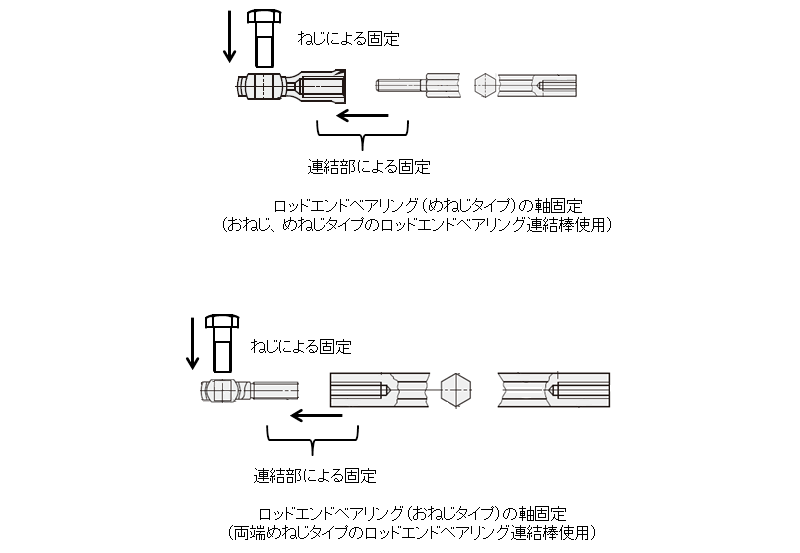 図2．連結棒を使用した取付とねじ固定