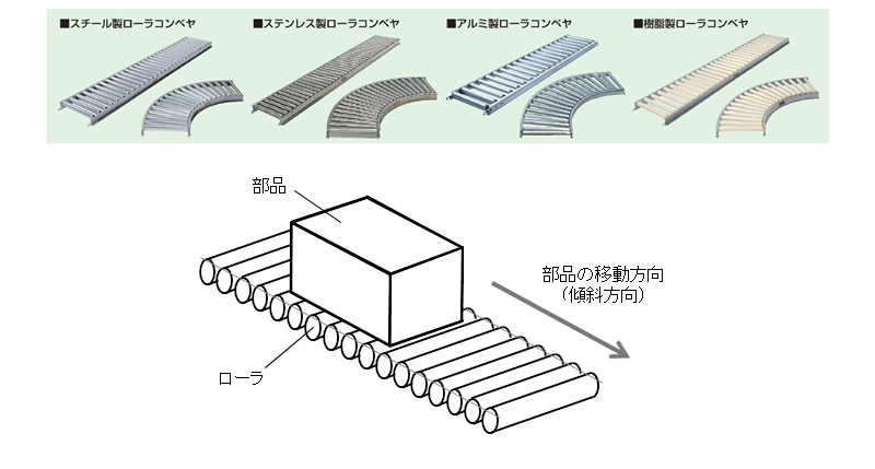 図1．グラビティタイプのローラコンベヤ