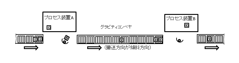 図3.プロセス装置間の組み立て部品の搬送