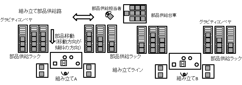 図4.組み立てライン部品供給の搬送