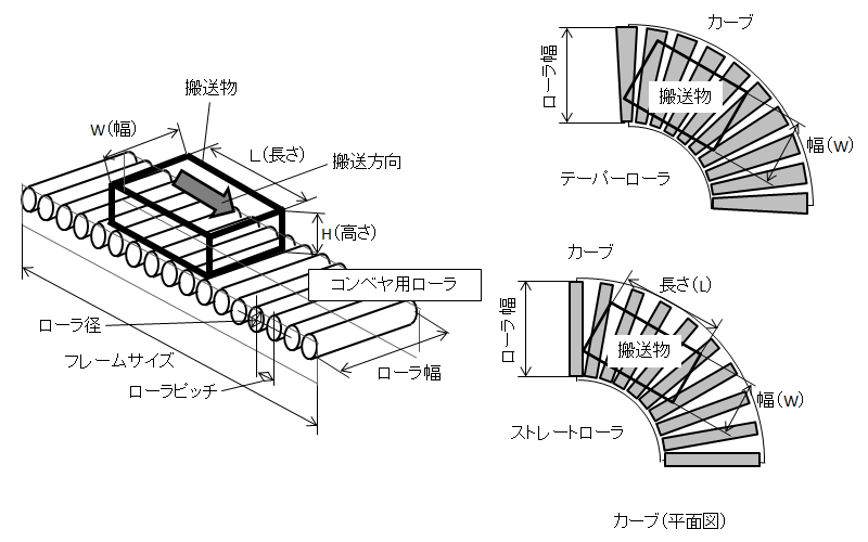 図5.グラビティコンべヤ選定作業における仕様