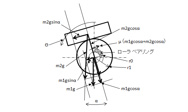 図9.ローラが回転する傾斜角の条件