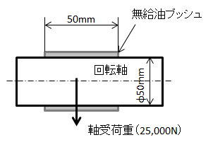 図1.無給油ブッシュの面圧