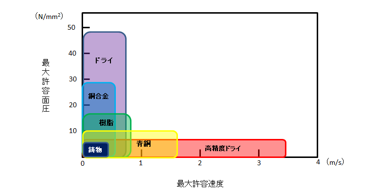 図1.最大許容面圧と最大許容速度による無給油ブッシュ選定目安