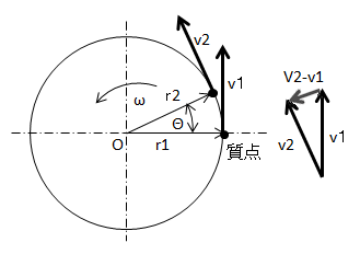 図4.遠心力とは