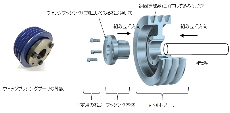 図1．ウェッジブッシングプーリの外観と構造