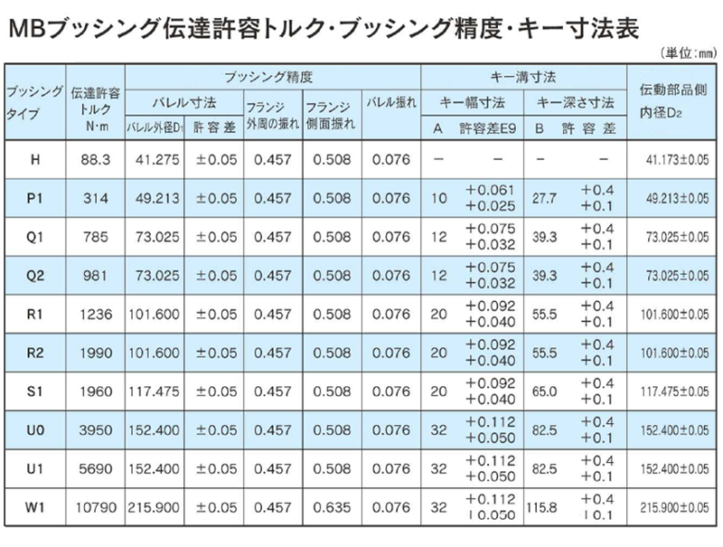 図5．バレル外径寸法とバレル外径寸法