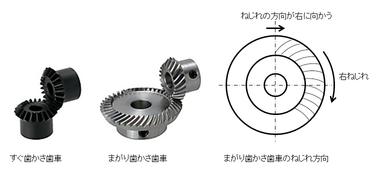 図1．かさ歯車の外観とねじれ方向