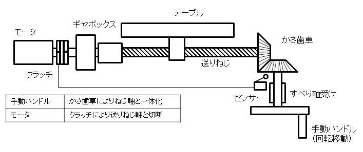 図2．手動ハンドルによるテーブルの移動