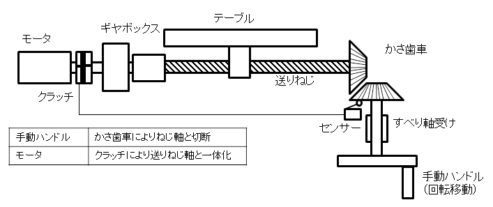 図3．自動操作によるテーブルの移動