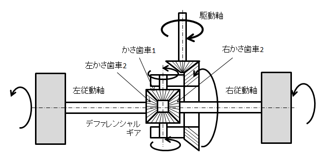 図4．かさ歯車によるデファレンシャル機構