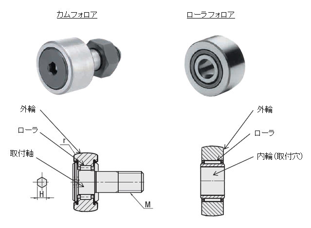 図1．カムフォロア、ローラフォロアの外観と構造図