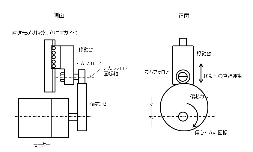 図2．カムフォロアによる回転の直進変換機構