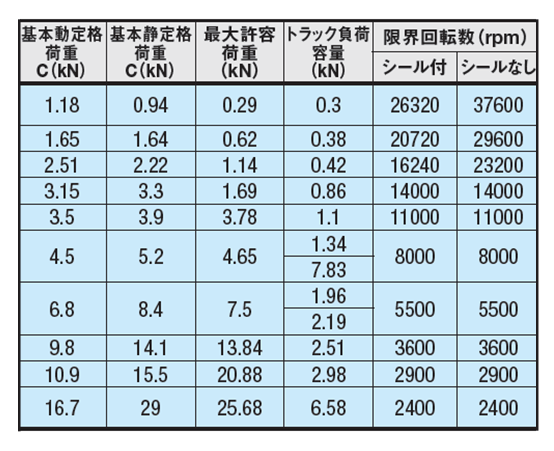 図3．基本定格荷重と限界回転数