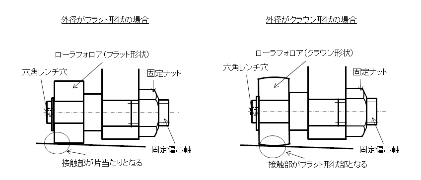 図4．外径形状と接触面について