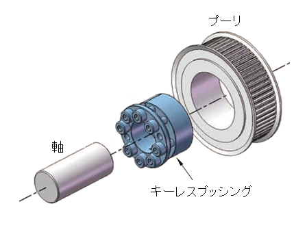 図1．キーレスブッシングによる固定