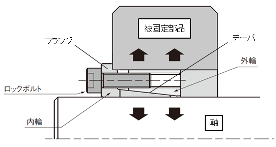 図2．キーレスブッシングによる固定力の発生構造