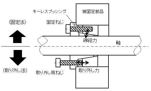 図4．取り外し用のボルトを用いた分離方法