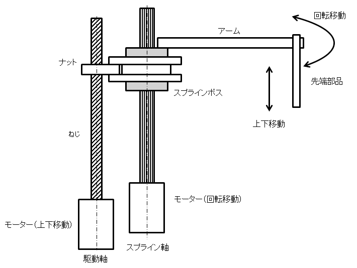 図2．スプラインの使用事例