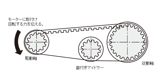 図3. タイミングプーリ・アイドラーの使用事例