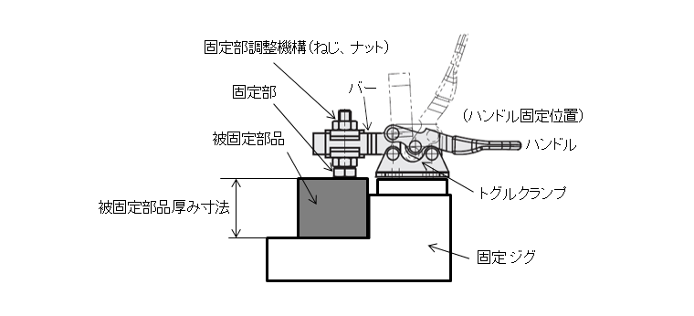 図9.トグルクランプの固定位置調整法