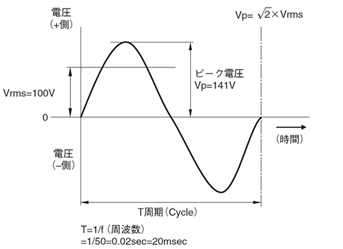 図3．商用電源AC100V(50Hz)の電圧波形