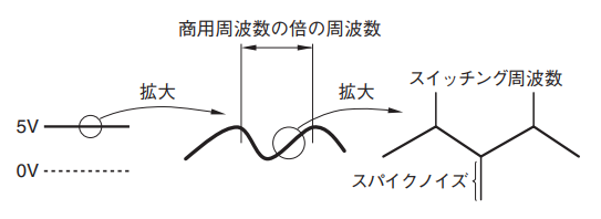 図13．AC-DC 電源のリップルノイズ