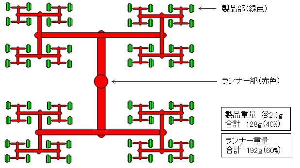 図2.64個取りコールドランナー型の場合（合計ショット重量320ｇ）