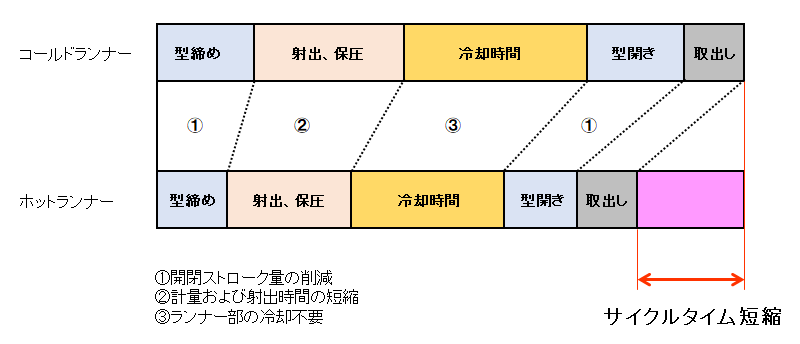 図3.サイクルタイム短縮