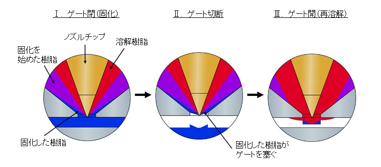 図2．オープンゲートの開閉機構