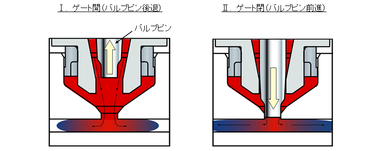 図4．バルブゲートの開閉機構