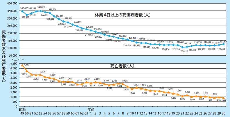 図1．労働災害発生状況の推移