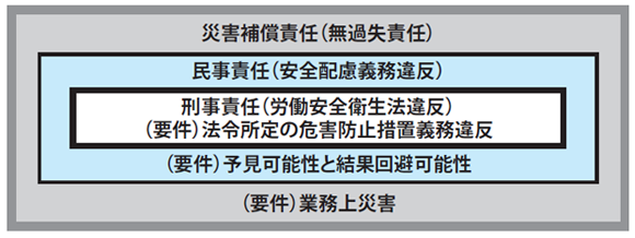 図2．労働災害と使用者の責任の範囲