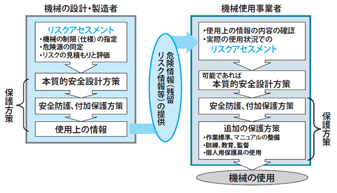 図3．機械の設計・製造者と機械使用事業者と危険情報（残留リスク情報等）の関係