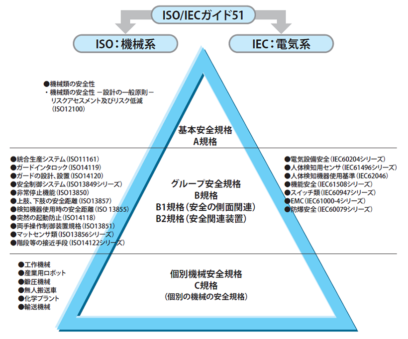 図1．ISO/IECガイド51の概要