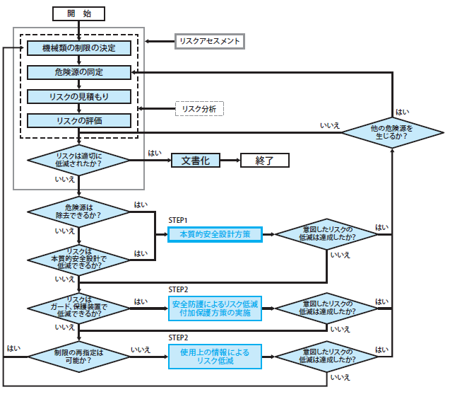 図2．リスクアセスメントとリスク低減の手順