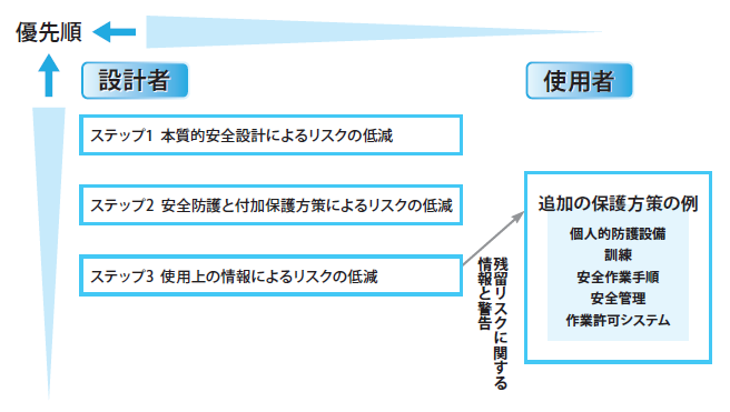 図5．3ステップメソッドの優先順