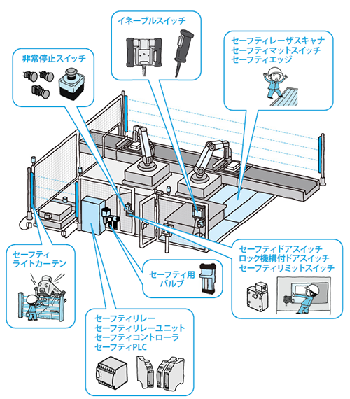 図1．製造現場における安全機器設置例