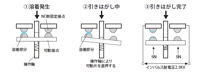 図2．直接開路動作機構