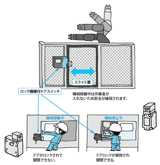 図3．セーフティドアスイッチの概要