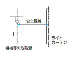 図7．セーフティライトカーテンの安全距離