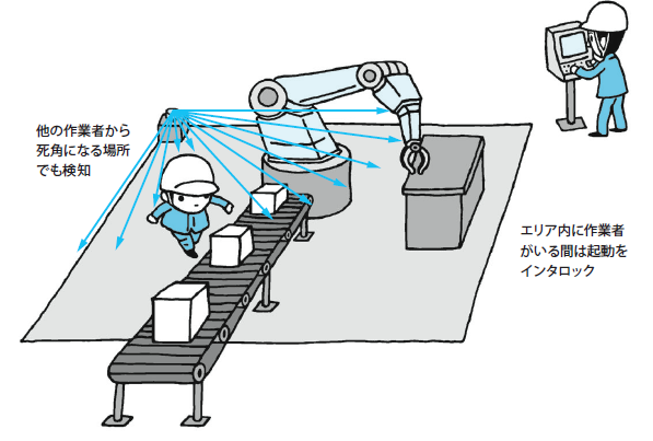 図8．セーフティレーザスキャナ監視例