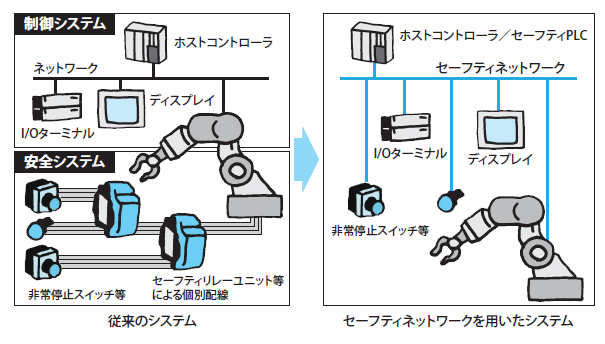 図10．従来のシステムとセーフティネットワークを用いたシステム